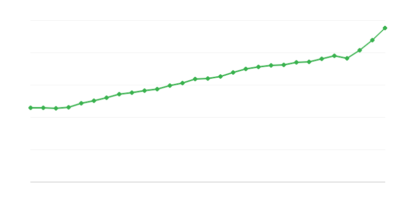 Stipendio medio a tempo pieno