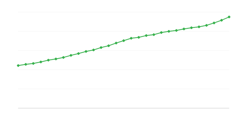 Stipendio medio a tempo pieno