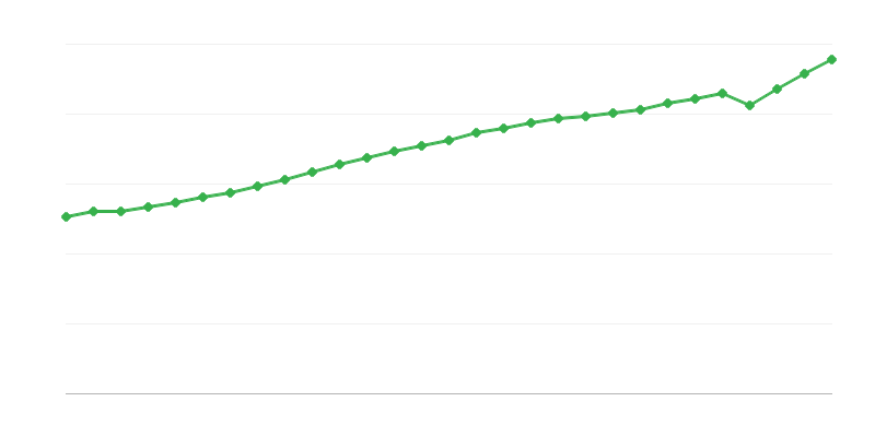 Stipendio medio a tempo pieno