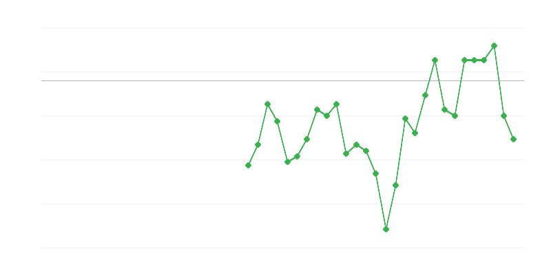 Occupazione in agricoltura, silvicoltura e pesca