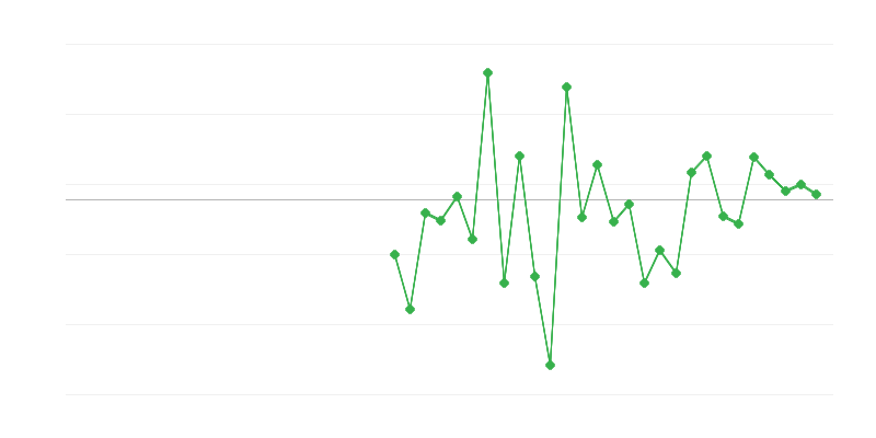 Occupazione in agricoltura, silvicoltura e pesca