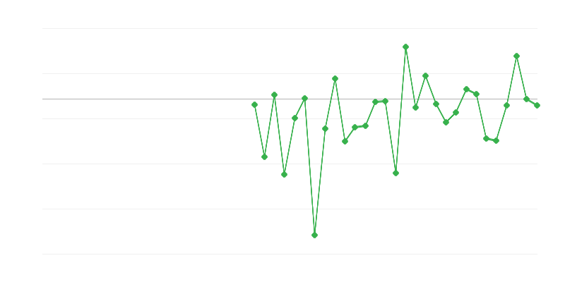 Occupazione in agricoltura, silvicoltura e pesca