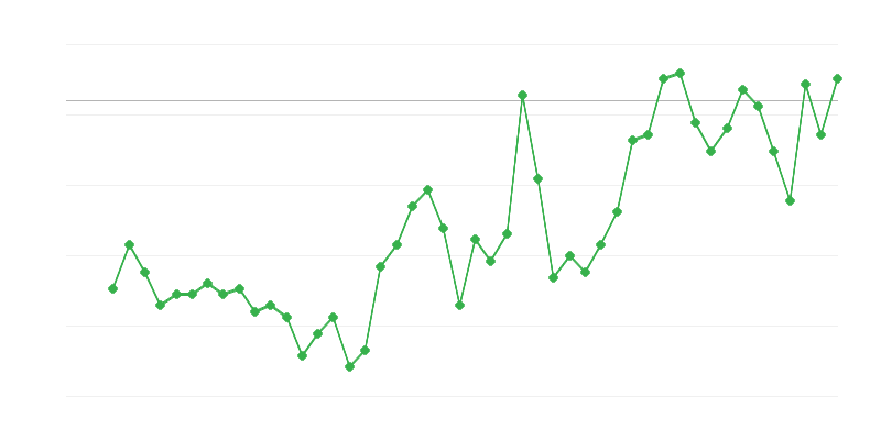 Occupazione in agricoltura, silvicoltura e pesca