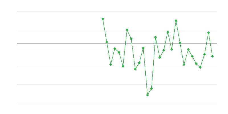 Occupazione in agricoltura, silvicoltura e pesca