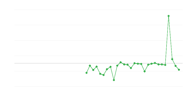 Occupazione in agricoltura, silvicoltura e pesca