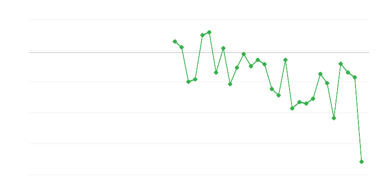 Occupazione in agricoltura, silvicoltura e pesca