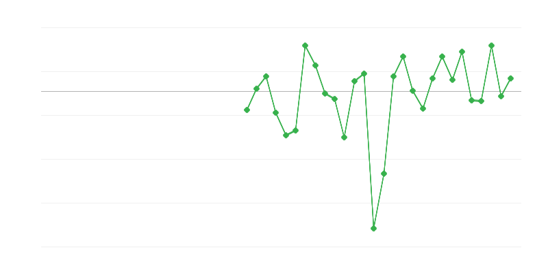 Occupazione nellʼindustria