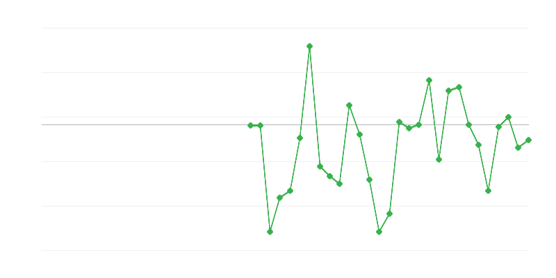 Occupazione nellʼindustria
