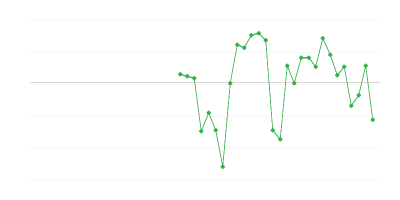 Occupazione nellʼindustria