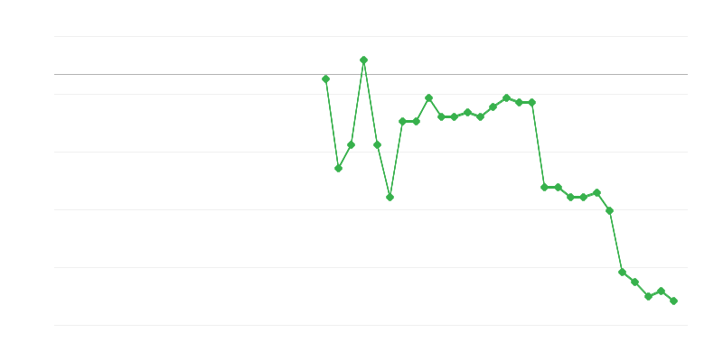 Occupazione in agricoltura, silvicoltura e pesca
