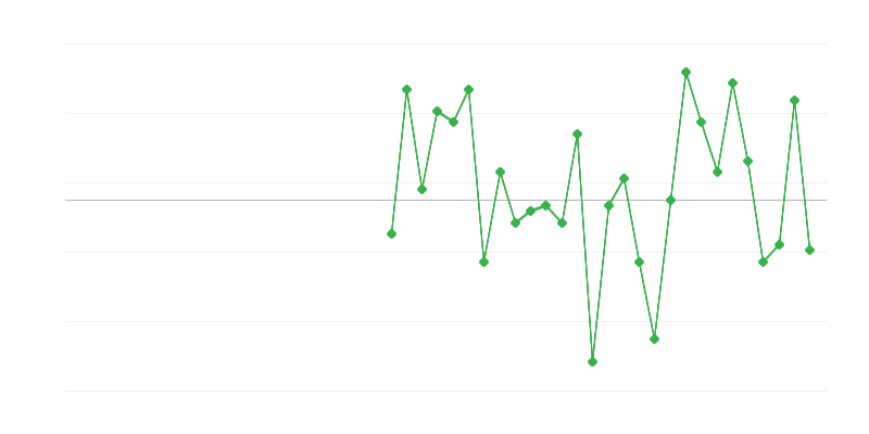 Occupazione nellʼindustria