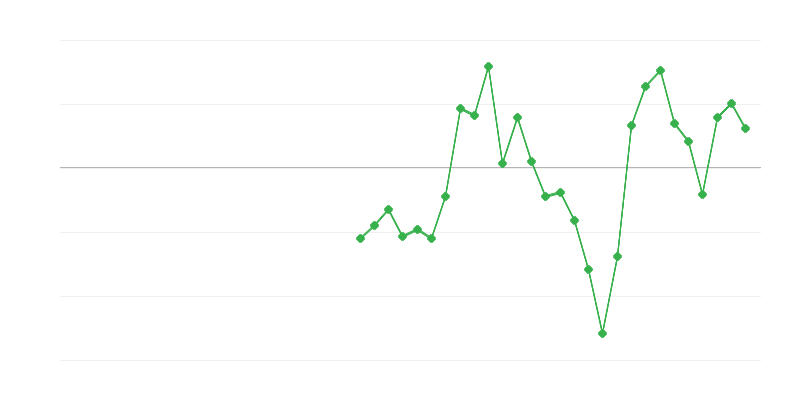 Occupazione nellʼindustria