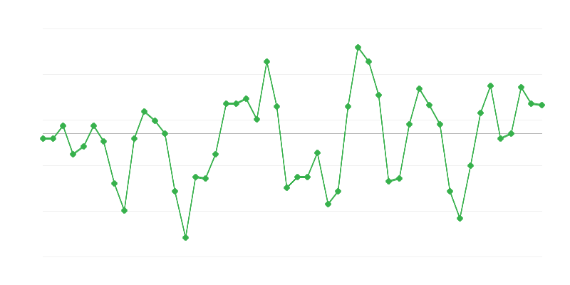 Occupazione nellʼindustria
