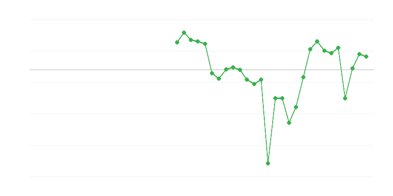 Occupazione nellʼindustria