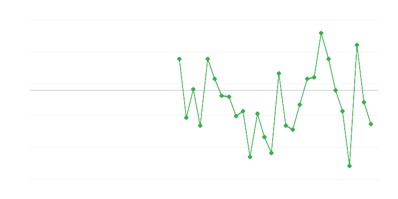 Occupazione in agricoltura, silvicoltura e pesca