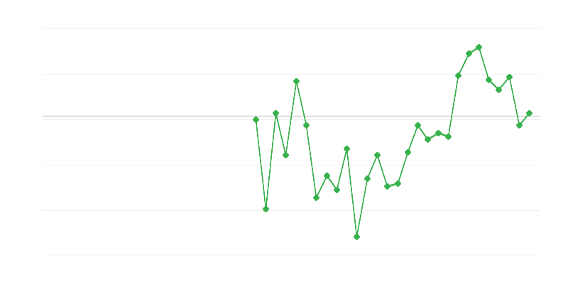 Occupazione nellʼindustria