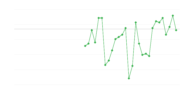 Occupazione nellʼindustria