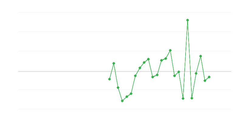 Occupazione in agricoltura, silvicoltura e pesca