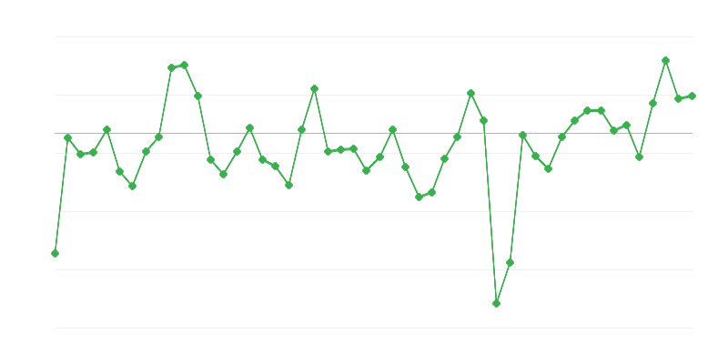 Occupazione nellʼindustria
