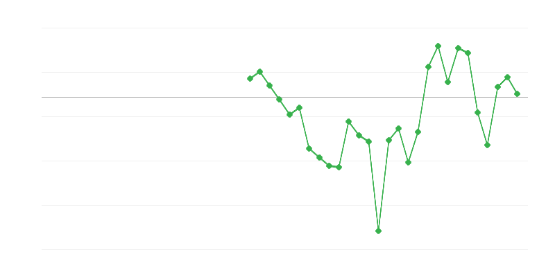 Occupazione nellʼindustria