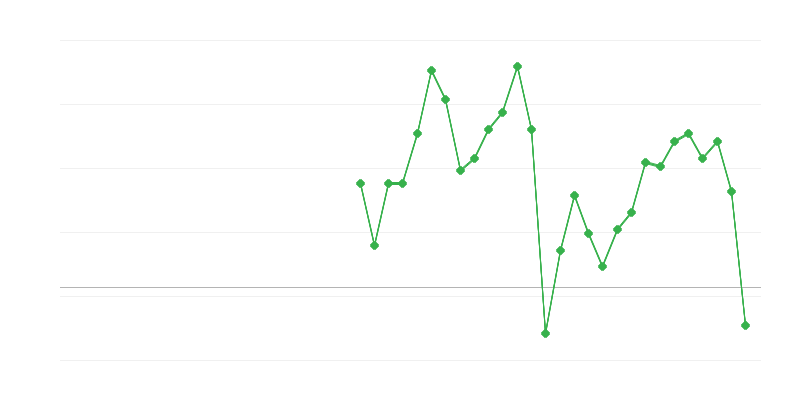 Occupazione nel settore delle costruzioni