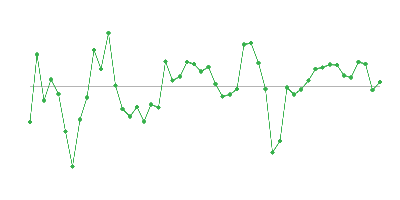 Occupazione nel settore delle costruzioni