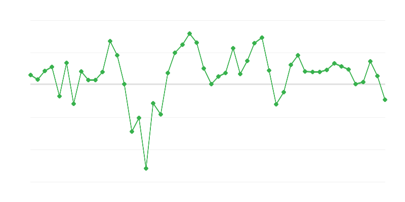 Occupazione nel settore delle costruzioni