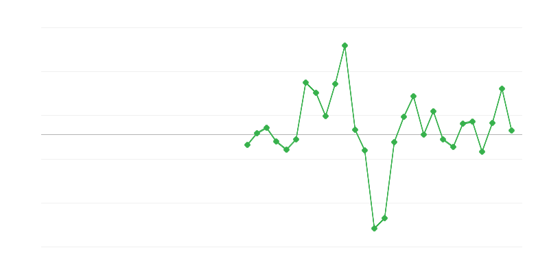 Occupazione nel settore delle costruzioni
