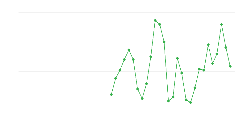 Occupazione nel settore delle costruzioni