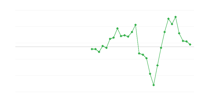 Occupazione nel settore delle costruzioni