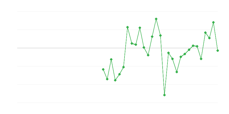 Occupazione nel settore delle costruzioni