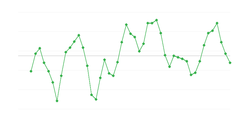 Occupazione nel settore delle costruzioni