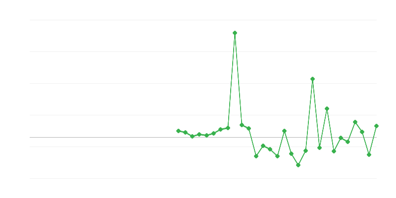 Occupazione nellʼistruzione