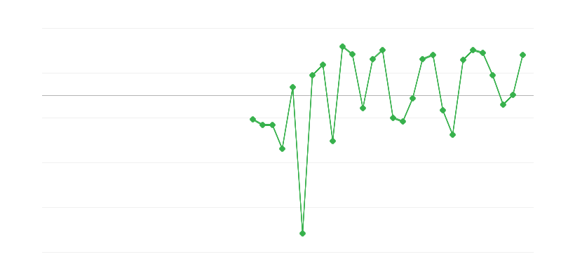 Occupazione nellʼistruzione