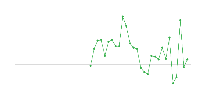 Occupazione nellʼistruzione