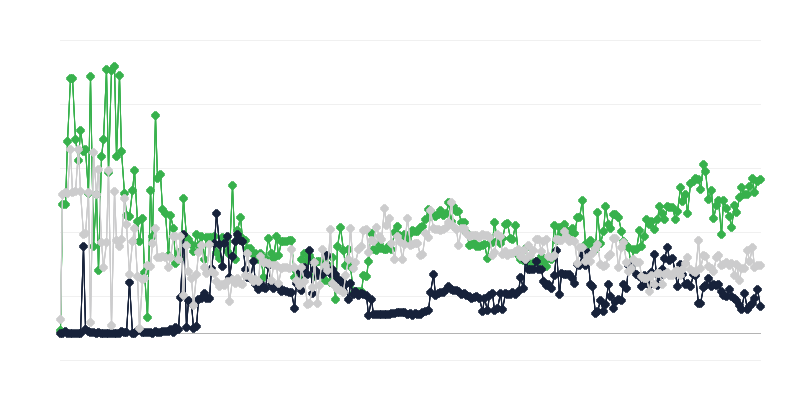 Il clima economico nel settore delle telecomunicazioni
