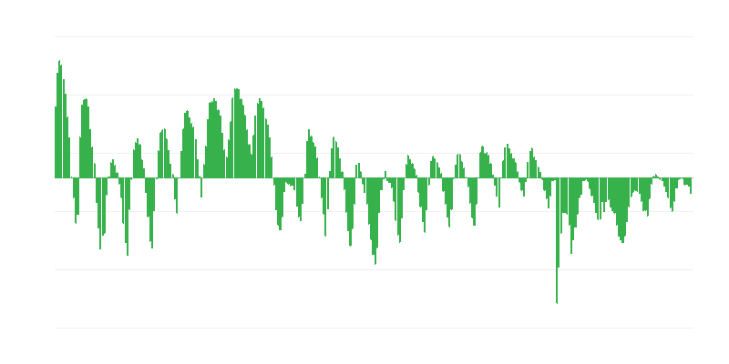 Ordini previsti nel settore delle costruzioni