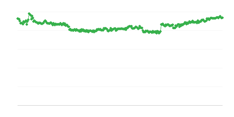 Finanziamento nel commercio – fondi propri