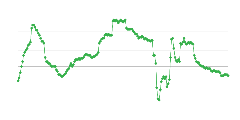 Occupazione nel settore aziendale