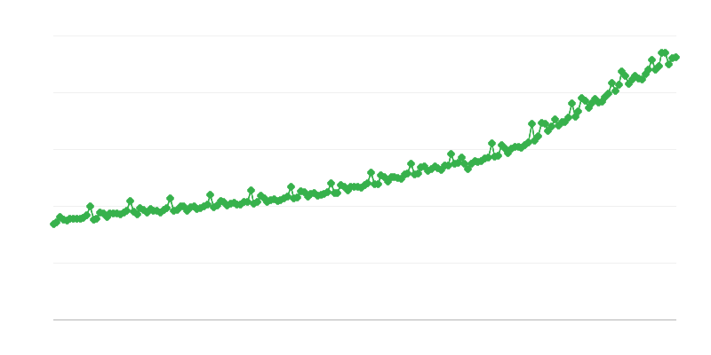 Salari lordi nel settore delle imprese