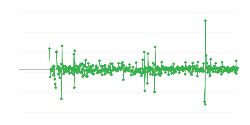 Attività di costruzione