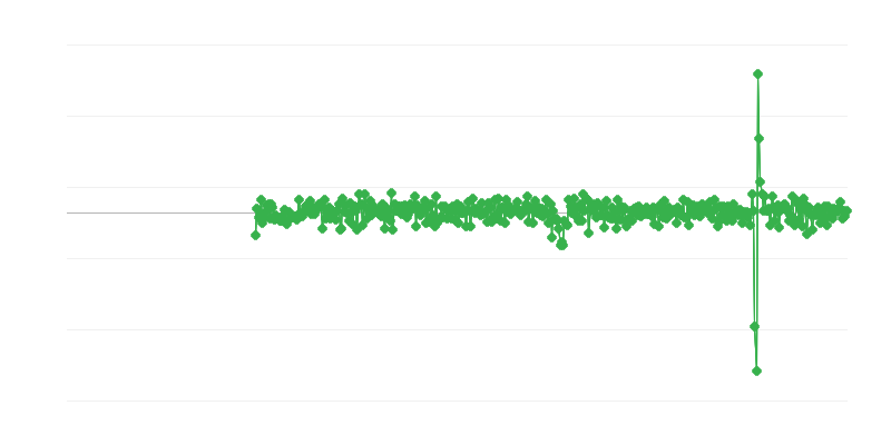 Attività industriale e di costruzione