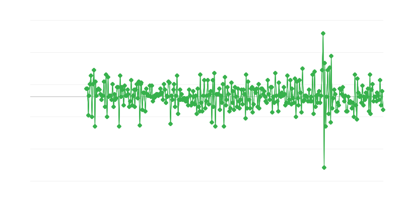 Volume delle vendite – commercio al dettaglio alimentare