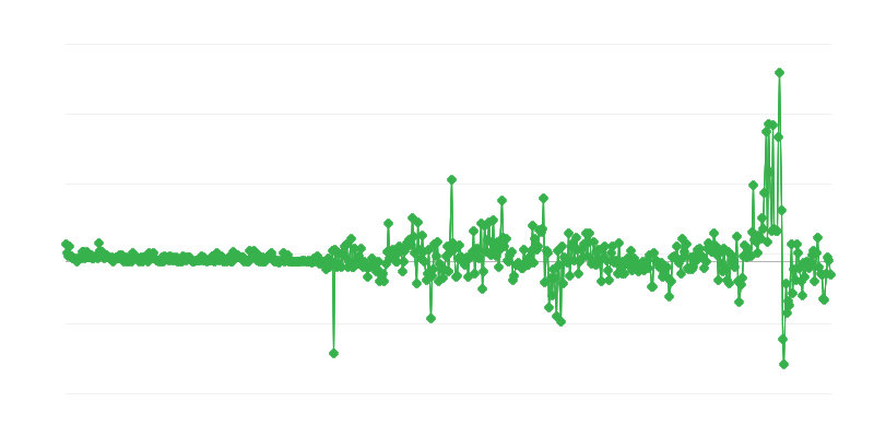 Prezzi alla produzione