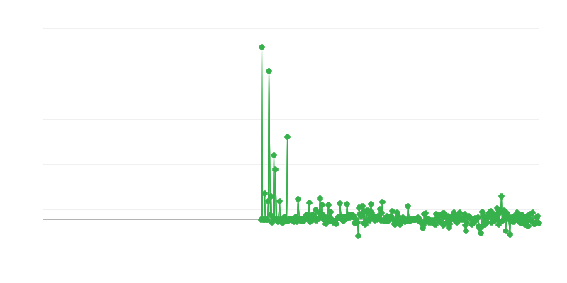 Prezzi alla produzione