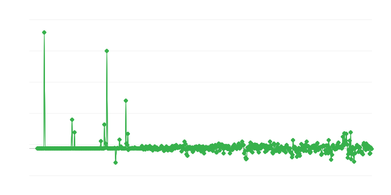 Prezzi alla produzione