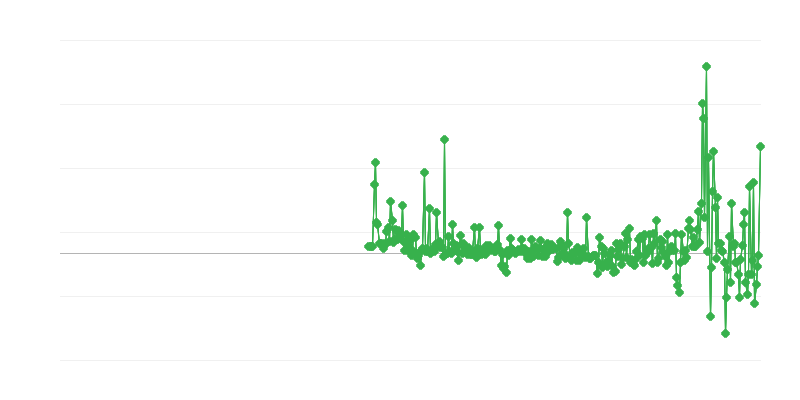 Prezzi alla produzione