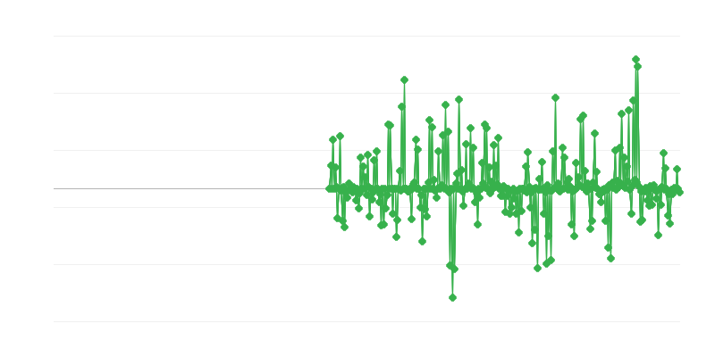 Prezzi alla produzione