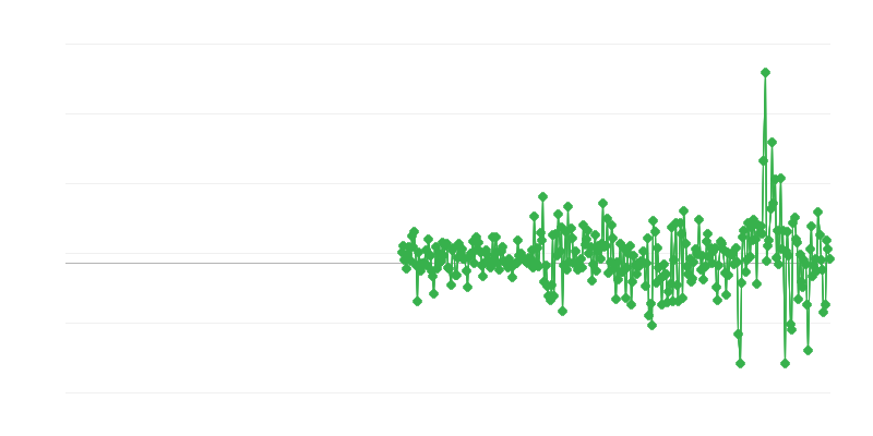 Prezzi alla produzione