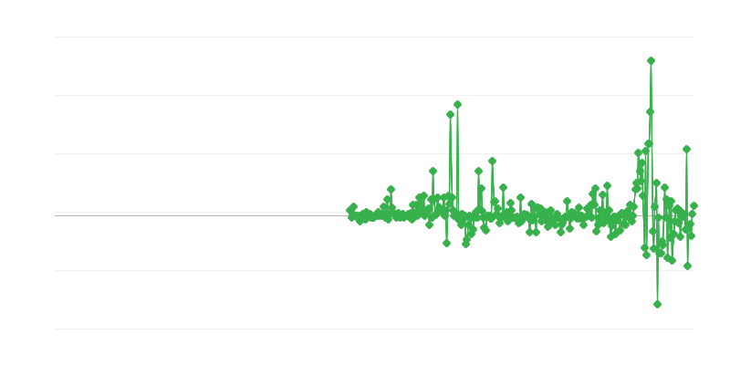 Prezzi alla produzione